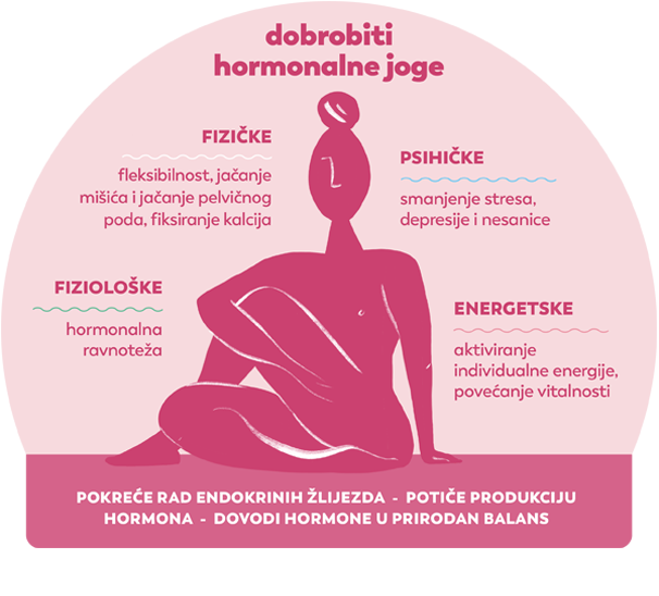 Dobrobit hormonalne joga terapije
